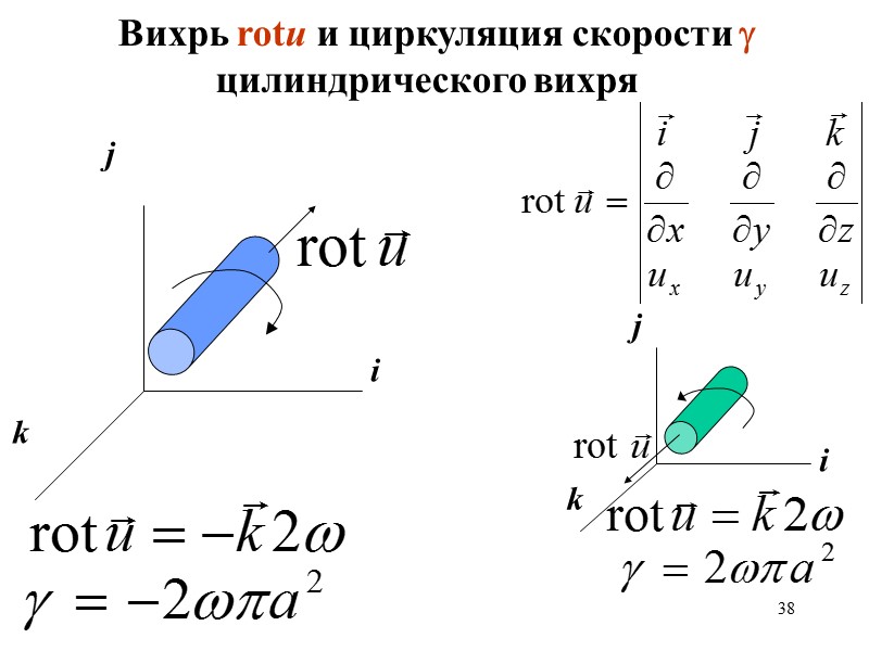 38   Вихрь rotu и циркуляция скорости  цилиндрического вихря